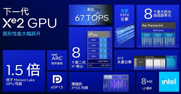 AI算力暴增至120TOPS 英特尔Lunar Lake架构解析 Lake架构 AI算力 第25张
