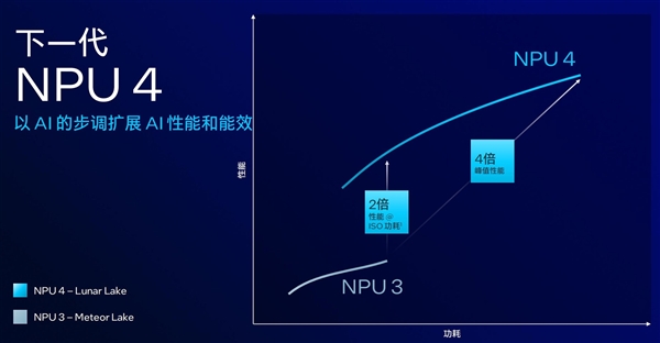 AI算力暴增至120TOPS 英特尔Lunar Lake架构解析 Lake架构 AI算力 第31张
