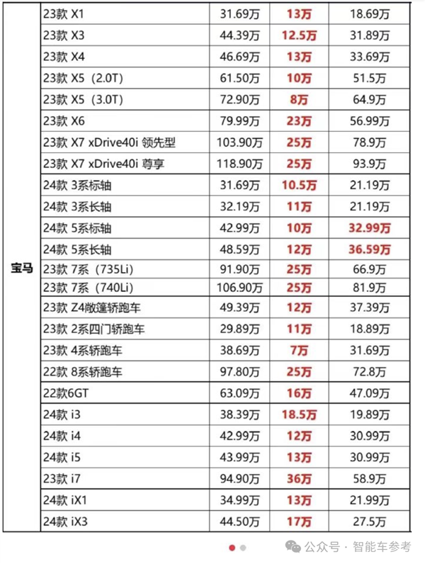 热搜第一！宝马5折卖车、全系腰斩式降价：小米华为首功 热搜 宝马5折卖车 第2张