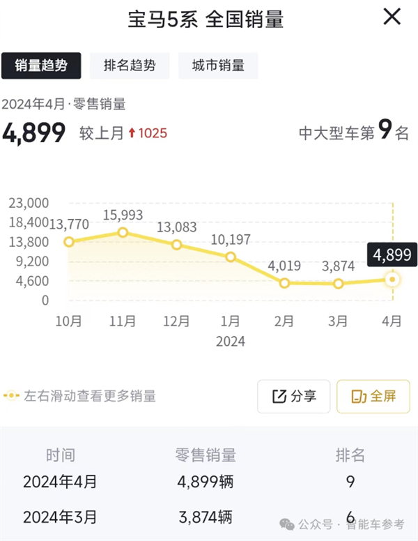 热搜第一！宝马5折卖车、全系腰斩式降价：小米华为首功 热搜 宝马5折卖车 第11张