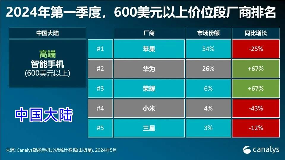 全球高端手机市场洗牌：荣耀第五，华为第三，第一至今无人能敌！  全球高端手机市场 第2张