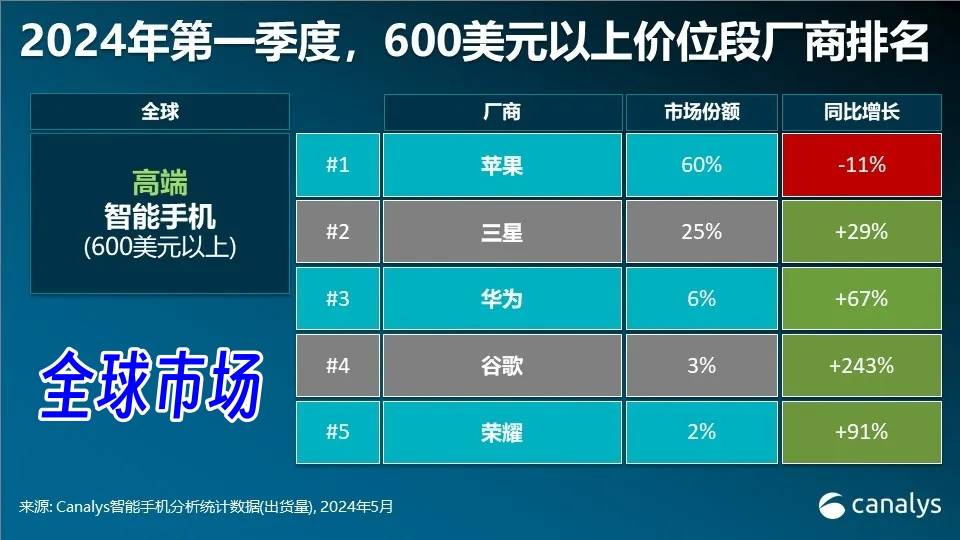 全球高端手机市场洗牌：荣耀第五，华为第三，第一至今无人能敌！  全球高端手机市场 第1张
