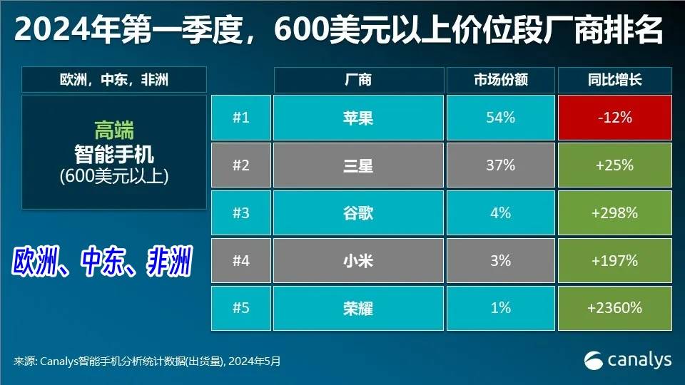 全球高端手机市场洗牌：荣耀第五，华为第三，第一至今无人能敌！  全球高端手机市场 第5张