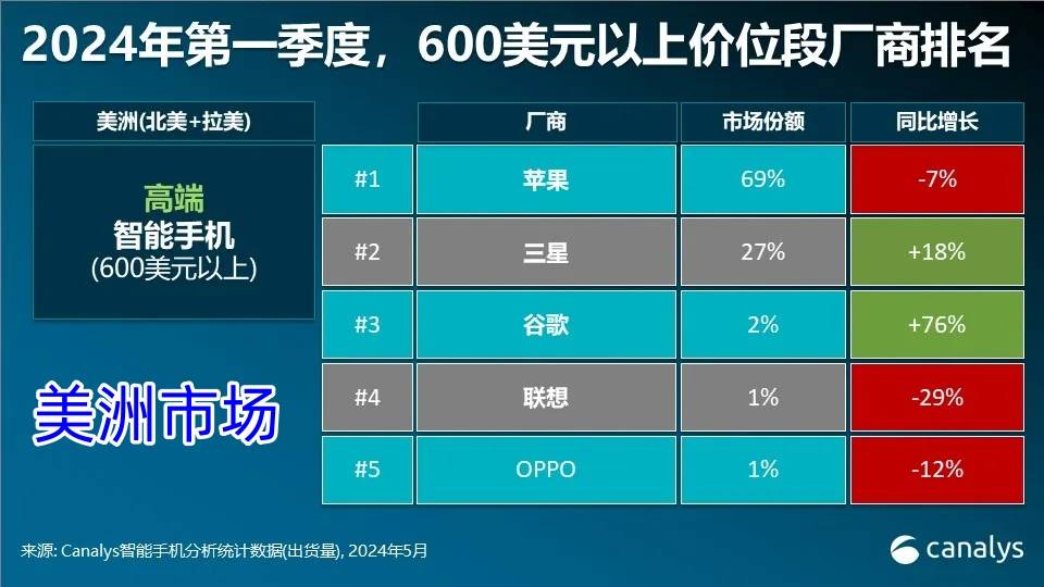 全球高端手机市场洗牌：荣耀第五，华为第三，第一至今无人能敌！  全球高端手机市场 第4张