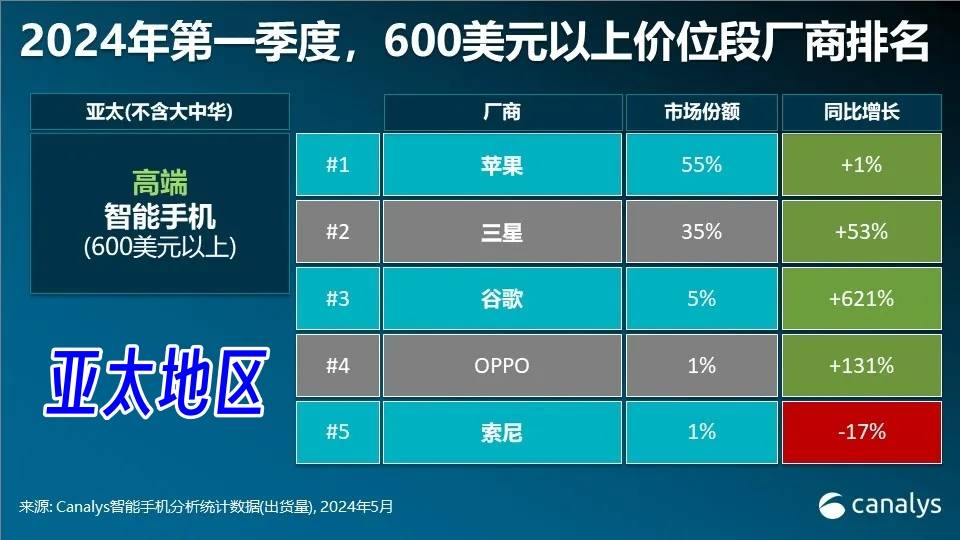 全球高端手机市场洗牌：荣耀第五，华为第三，第一至今无人能敌！  全球高端手机市场 第3张