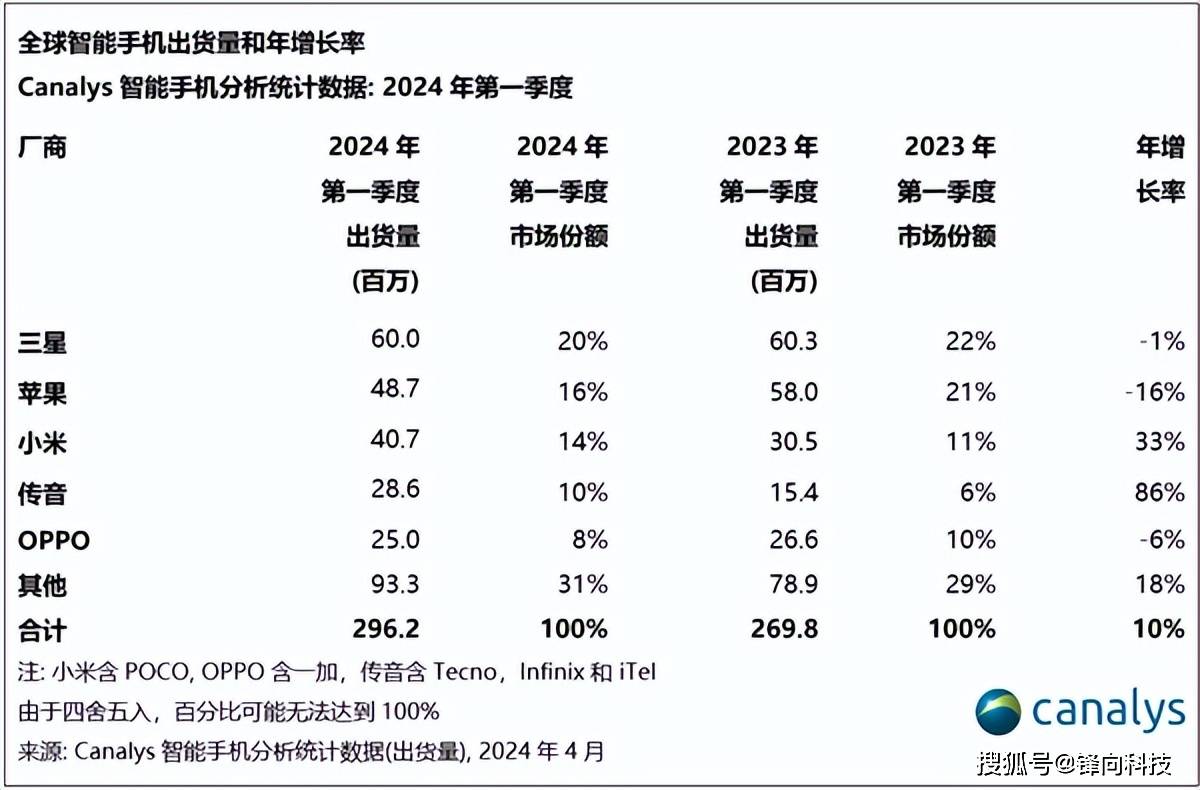 国产第二，全球第四，你知道传音这个手机品牌吗？ 传音 手机品牌 第1张