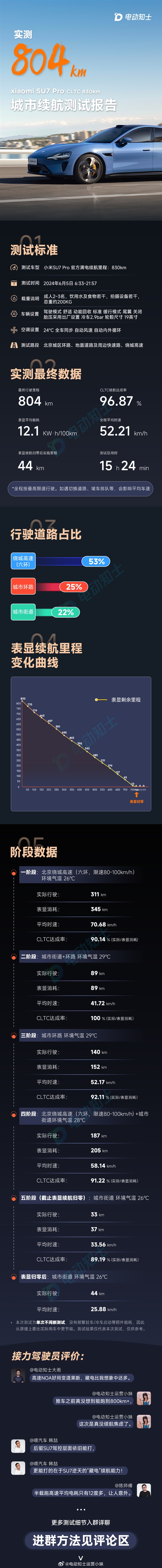 比油车还能跑 小米SU7 Pro城市续航测试结果出炉：达成率96.87% 小米SU7Pro 城市续航测试 第2张