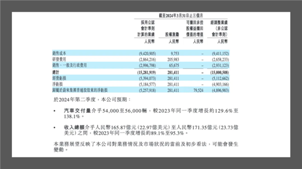 营收交付双下跌 别急 蔚来把利润藏进了下半年 蔚来 第10张