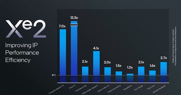 下一代AI PC旗舰平台！英特尔全新架构Lunar Lake详解 AI PC旗舰平台 英特尔LunarLake 第10张