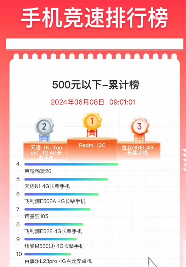 百元神机销量王！Redmi 12C斩获618 500元以下累计销量榜第一 Redmi 12C 第2张