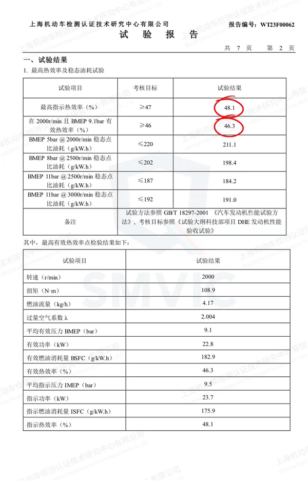 比亚迪、吉利争发动机最高热效率 上汽晒成绩绝杀：难道我是扫地僧 比亚迪 吉利 发动机最高热效率 第6张