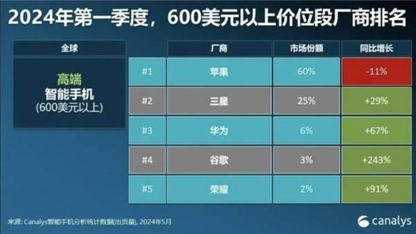 华为荣耀进跻身全球前五 高端手机市场有看头了  华为荣耀 第1张