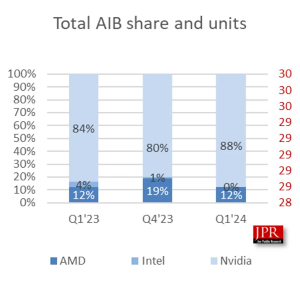 NVIDIA桌面GPU市占率飙升至88%！Intel被忽略不计 NVIDIA桌面GPU市占率 第1张