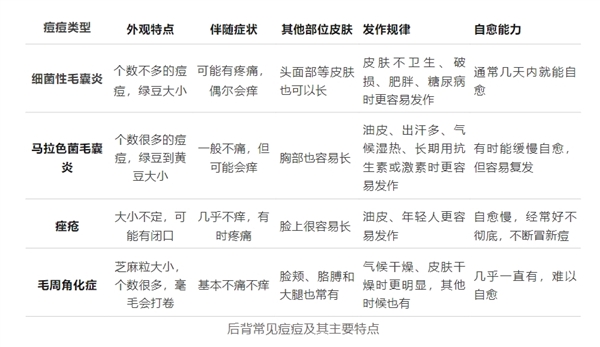 看又看不到搓也够不着 后背上的痘到底该怎么祛 后背上的痘 第1张