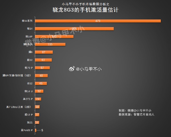 各家高通骁龙8 Gen3手机激活量排名：轮到小米遥遥领先了 骁龙8 Gen3 第2张