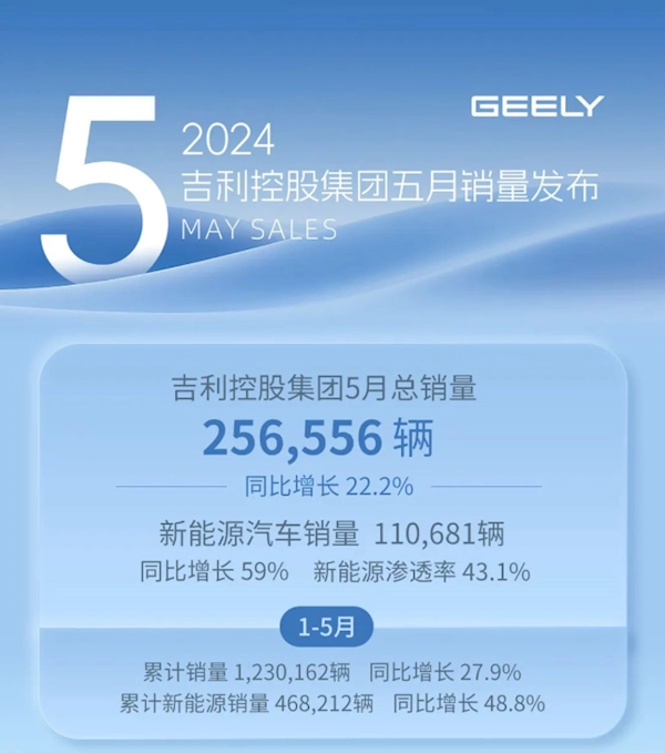 5月销量25.66万辆！吉利发布产销快报：新能源占比43.1% 吉利 第1张