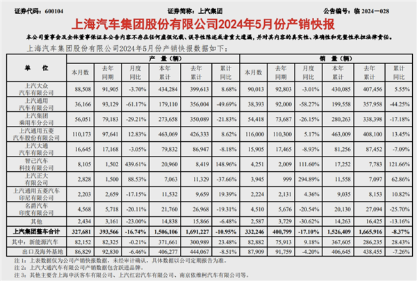 上汽集团5销量超33万辆：新能源占比1/5 上汽集团 第1张