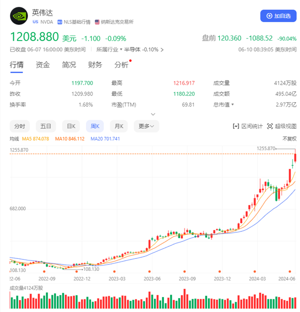 英伟达股价20个月涨10倍！苹果+微软+英伟达三家公司市值=整个A股 英伟达股价 第1张