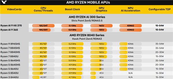 AMD旗舰锐龙AI 9 HX 370性能偷跑！单核+13％、多核+25％ 锐龙AI 370性能 第3张