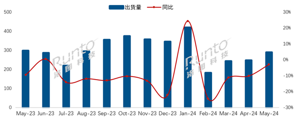 海信夺中国电视市场5月出货量冠军：国外电视不香了 继续下降17.2% 海信 中国电视市场 第2张