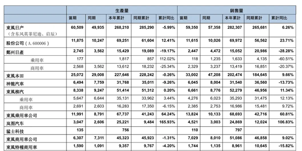 东风集团发布5月产销报告：东风本田同比下降30% 东风集团 东风本田 第1张