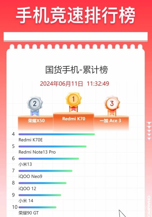 国产手机618累计销量榜出炉：荣耀X50第二 小米13第六 国产手机 第2张