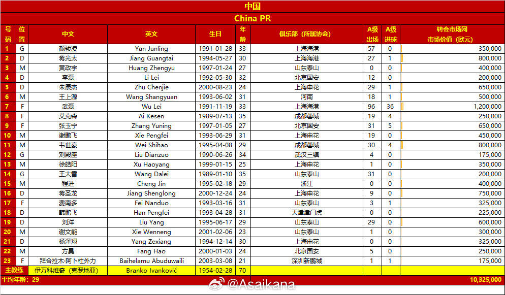 国足对韩国23人大名单：武磊回归 费南多艾克森入选 国足对韩国23人名单 第1张