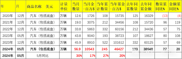 超越日本成全球出口第一！中国前5月汽车出口超245万辆 同比大涨27% 中国前5月汽车出口 第1张