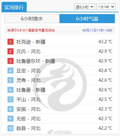 热得呼吸都烫肺 河北一地气温超过新疆吐鲁番 河北气温 第3张