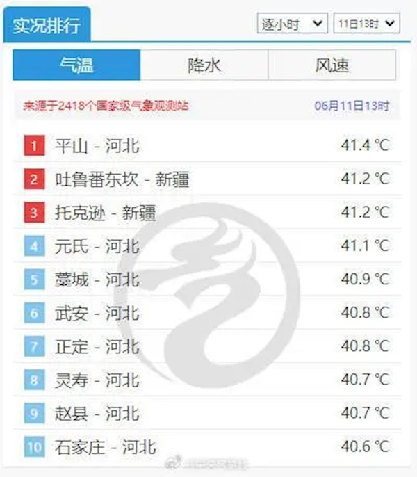 热得呼吸都烫肺 河北一地气温超过新疆吐鲁番 河北气温 第2张