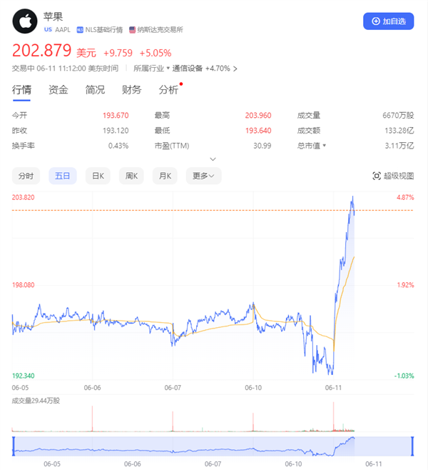 苹果迈入AI时代 股价大涨超5% 创历史最高市值 股价大涨 第1张