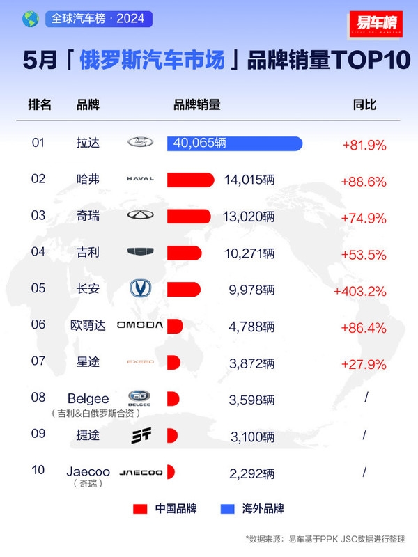 国产车称霸俄罗斯！5月销量前十中国汽车占了九席 国产车 第1张