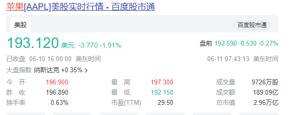 苹果AI首秀市值蒸发4200亿：还带崩了供应商 苹果AI 第2张