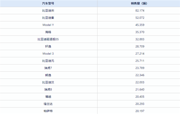 中国5月卖最火车型TOP15出炉：比亚迪宋再破8万辆遥遥领先 最火车型TOP15 第1张