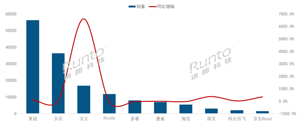 中国电子书TOP10出炉：昔日王者Kindle沦落第四 中国电子书 Kindle 第2张