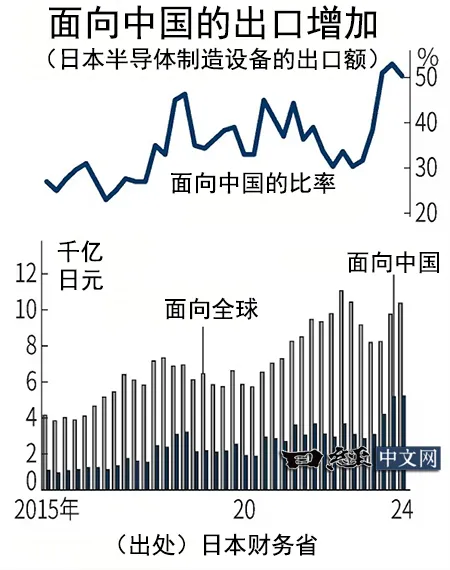 中国成日本芯片制造设备最大市场！已连续三季度占比超50% 日本芯片制造 第1张