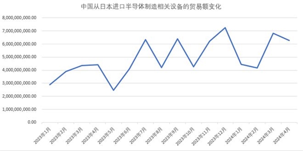 中国成日本芯片制造设备最大市场！已连续三季度占比超50% 日本芯片制造 第2张