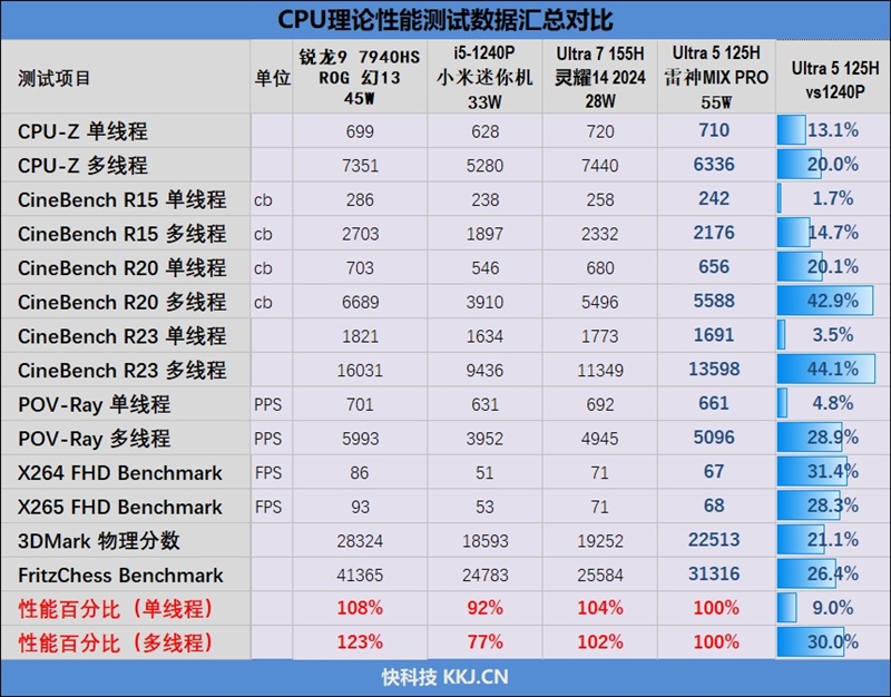 读取超7100MB/s最高仅51度的长江存储PC411 SSD！雷神MIX PRO迷你机评测 长江存储PC411 SSD 雷神MIX 第18张