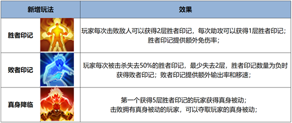 超爽！《王者荣耀》全新觉醒之战正式上线：四大真身 王者荣耀 觉醒之战 第2张