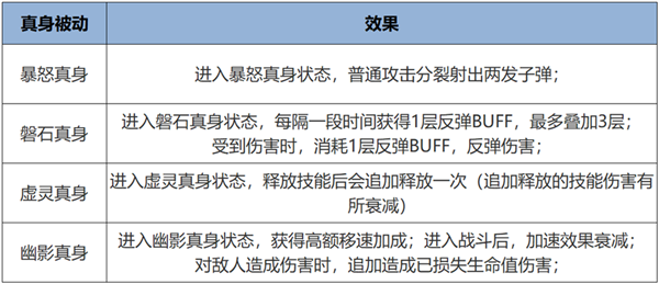 超爽！《王者荣耀》全新觉醒之战正式上线：四大真身 王者荣耀 觉醒之战 第3张