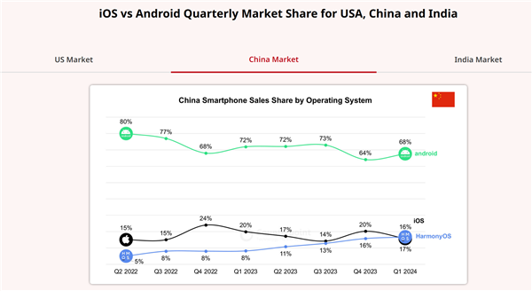 华为鸿蒙OS一季度首次超越苹果iOS：成中国第二大手机操作系统！ 华为鸿蒙OS 第3张