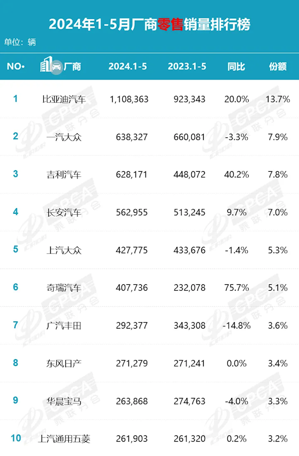 中国前5月车企销量榜：比亚迪断崖式领先 南北大众一起上也打不过 比亚迪 第1张