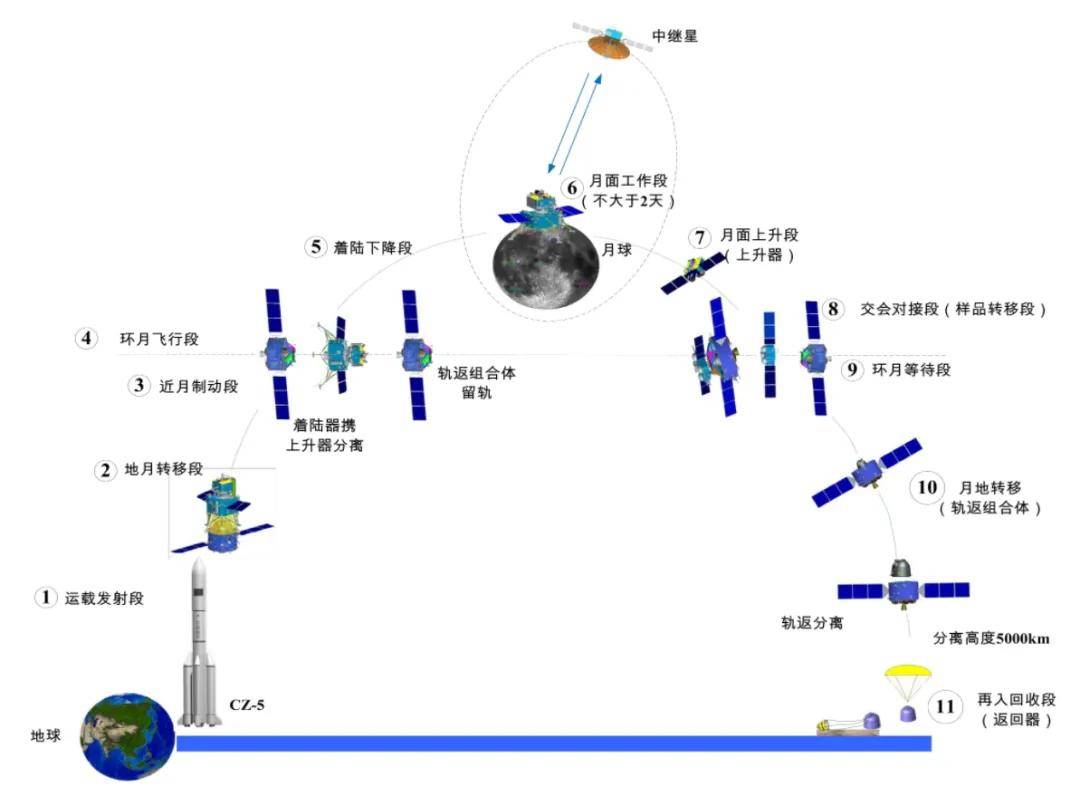 嫦娥六号携土返程，中国在下一盘大棋，阿波罗行星科学家肯定  嫦娥六号携土返程 第1张