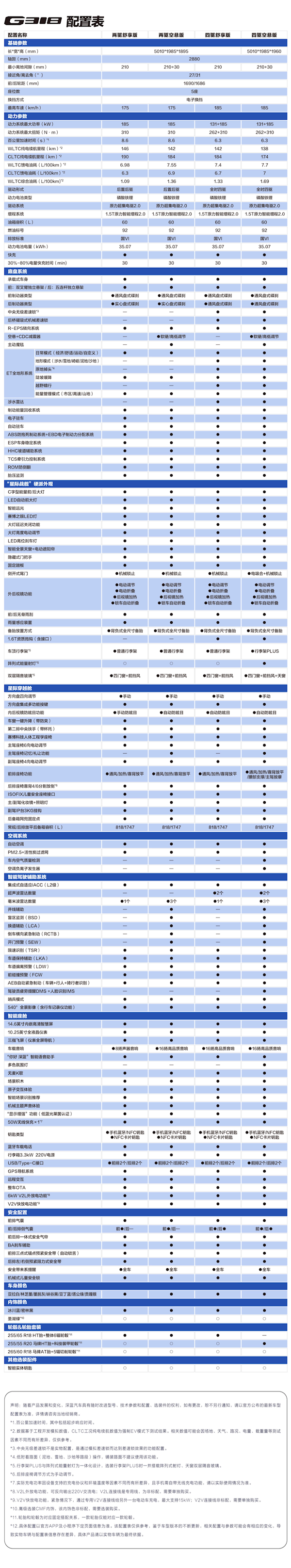 深蓝全新硬派SUV G318上市：六款车型配置到底有何不同 第8张