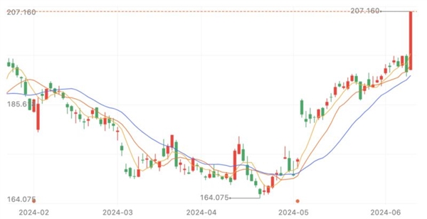 股价大涨创纪录！苹果AI为何先冷后热 原因揭开 苹果AI 第1张