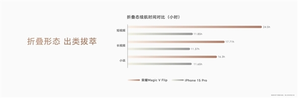 4800mAh小折叠最大电池！荣耀Magic V Flip续航远超iPhone 15 Pro 荣耀Magic Flip 第3张
