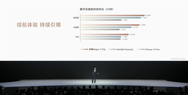 4800mAh小折叠最大电池！荣耀Magic V Flip续航远超iPhone 15 Pro 荣耀Magic Flip 第2张