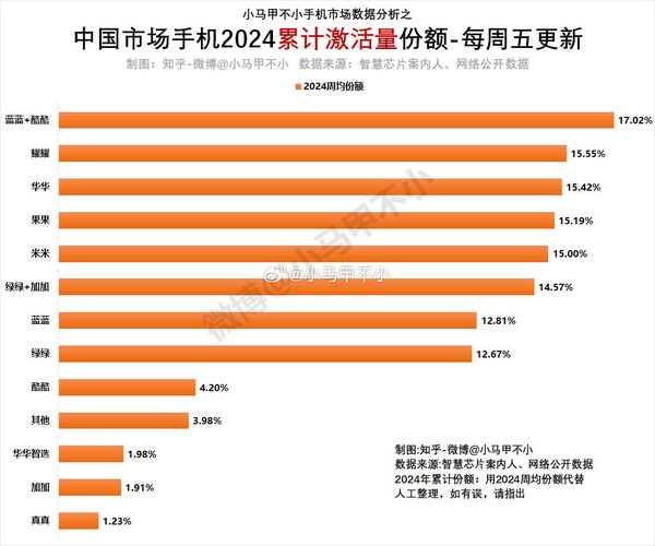 今年各手机品牌累计激活量份额排名：华为第三 苹果第四 手机品牌 激活量 华为 苹果 第2张