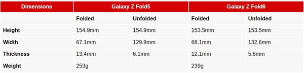 都不用去看发布会了！三星Galaxy Z Fold6关键参数出炉 三星Galaxy Fold6 参数 第1张