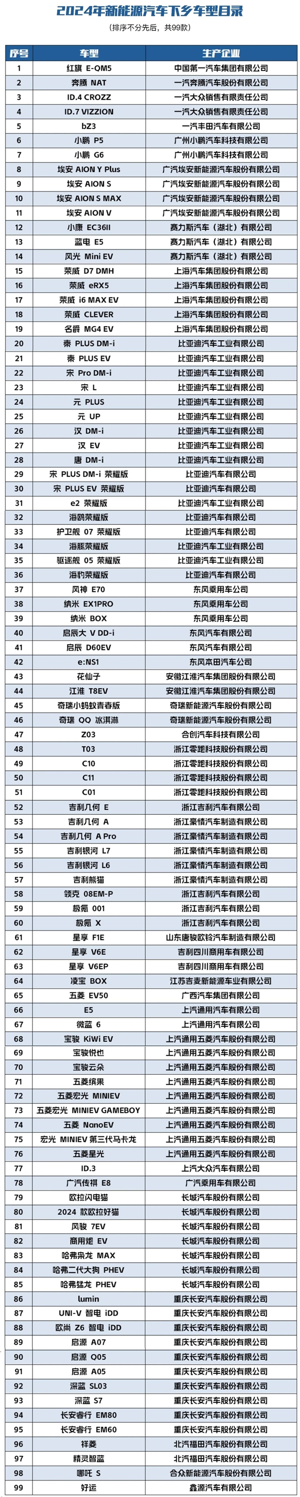 99款参与：2024年新能源汽车下乡活动在常州启动 新能源汽车下乡 第2张